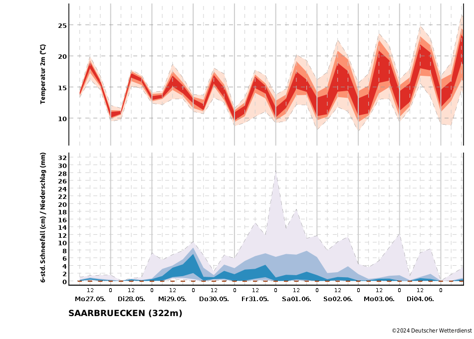 Temperatur- und Niederschlagstrend für die Station Saarbrücken/